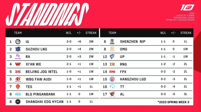 江南体育-关于詹姆斯关键节点势不可挡，RNG带队取胜！的信息